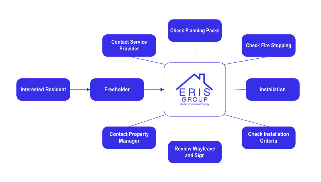 Eris Turnkey Process
